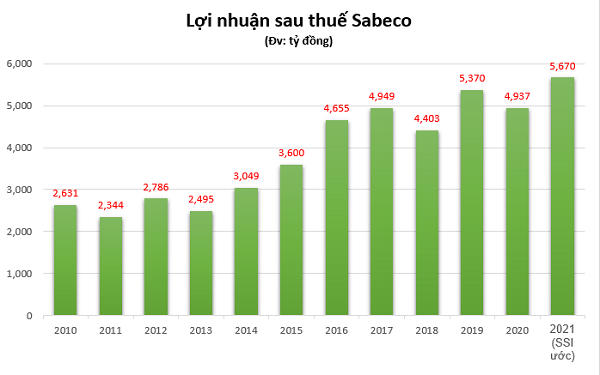 Biểu đồ lợi nhuận của Sabeco